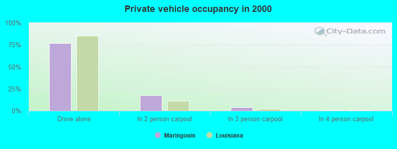 Private vehicle occupancy in 2000