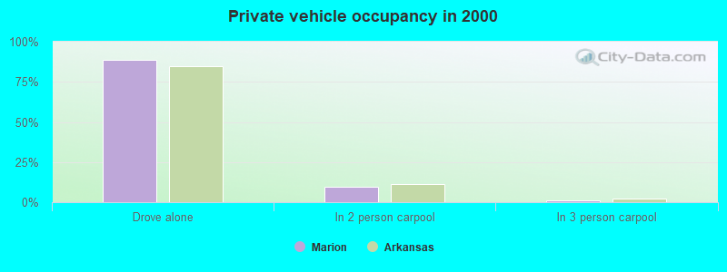 Private vehicle occupancy in 2000