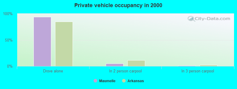 Private vehicle occupancy in 2000