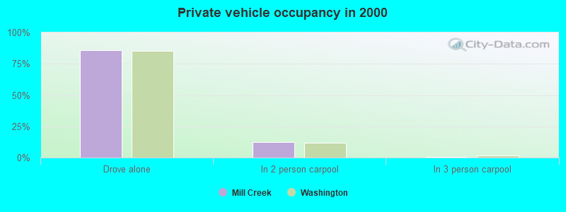 Private vehicle occupancy in 2000