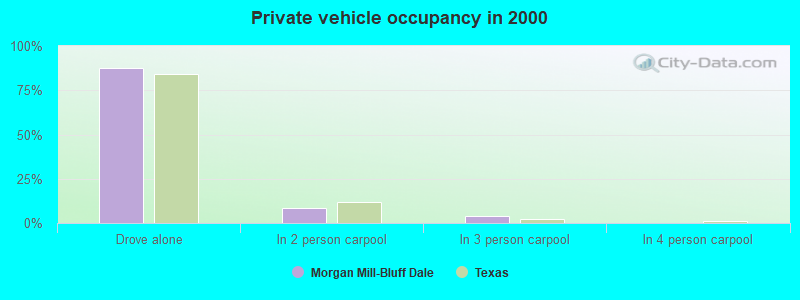 Private vehicle occupancy