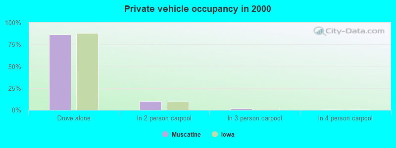 Private vehicle occupancy in 2000