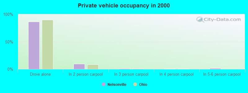 Private vehicle occupancy in 2000