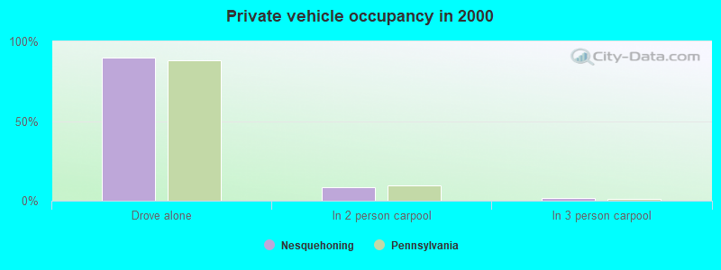 Private vehicle occupancy in 2000