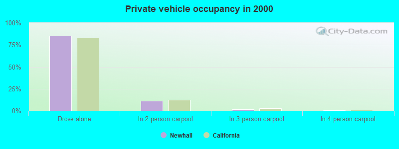 Private vehicle occupancy