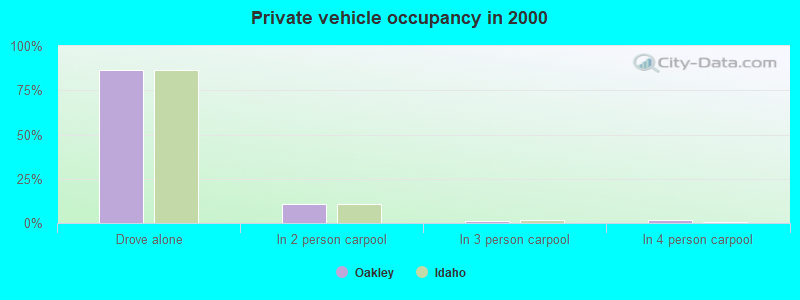 Private vehicle occupancy in 2000