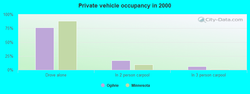 Private vehicle occupancy in 2000