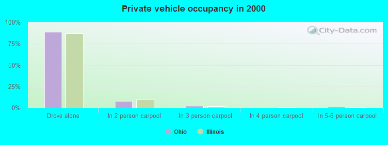 Private vehicle occupancy in 2000