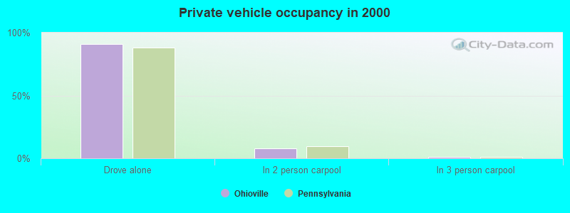 Private vehicle occupancy in 2000