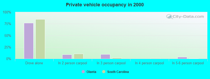 Private vehicle occupancy in 2000