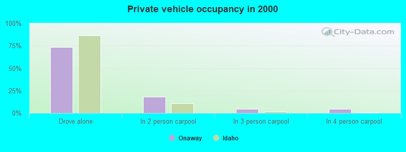 Private vehicle occupancy in 2000