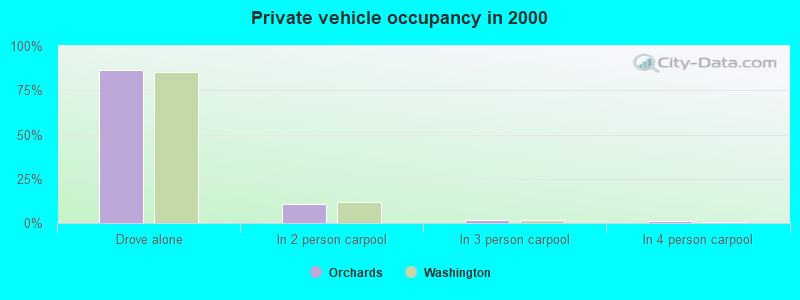 Private vehicle occupancy in 2000