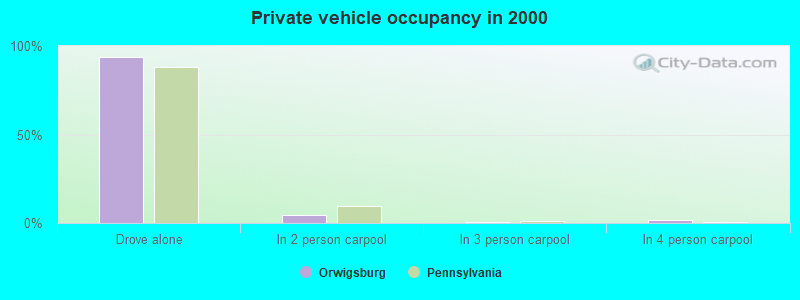 Private vehicle occupancy in 2000