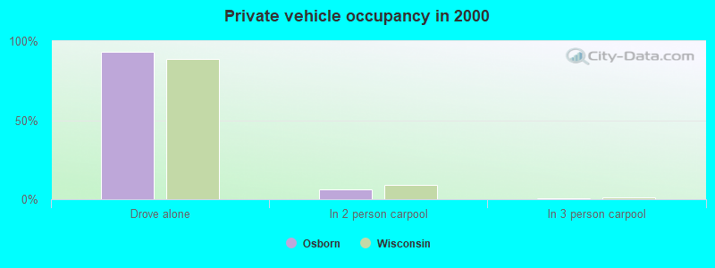 Private vehicle occupancy