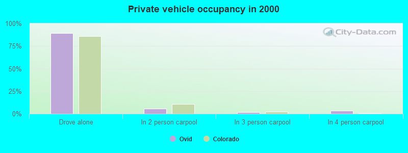 Private vehicle occupancy in 2000