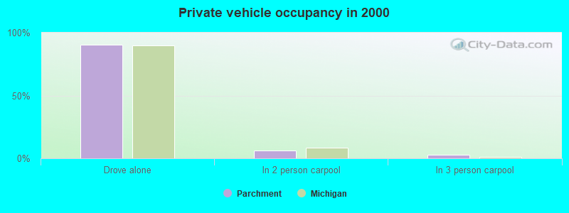 Private vehicle occupancy in 2000