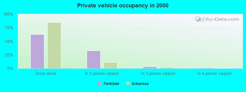 Private vehicle occupancy in 2000