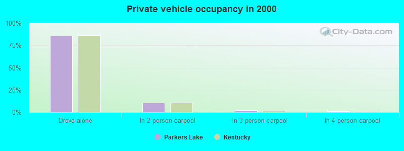 Private vehicle occupancy