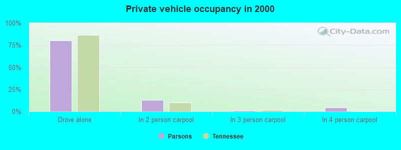 Private vehicle occupancy in 2000