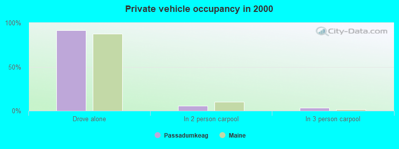 Private vehicle occupancy