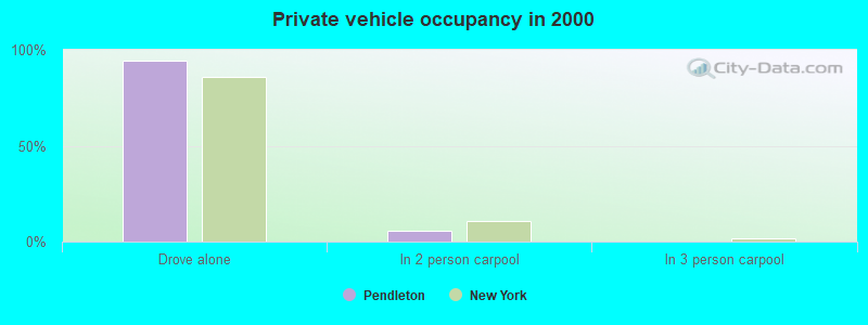 Private vehicle occupancy