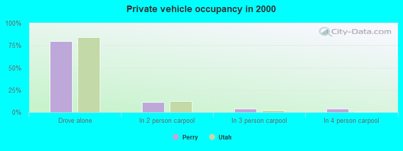 Private vehicle occupancy in 2000