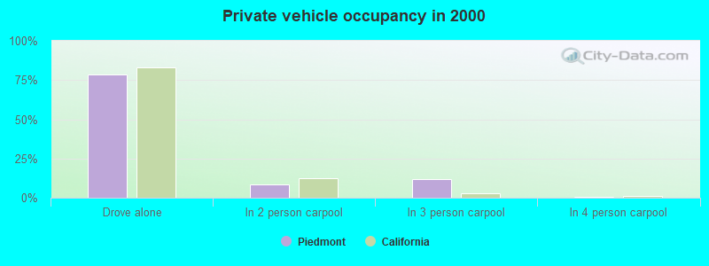 Private vehicle occupancy in 2000