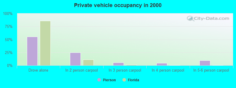 Private vehicle occupancy in 2000