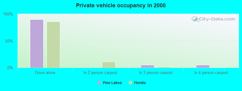 Private vehicle occupancy in 2000