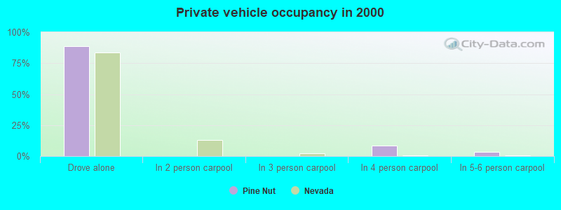 Private vehicle occupancy