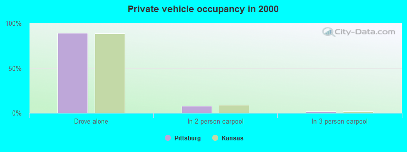 Private vehicle occupancy in 2000