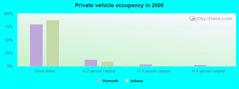 Private vehicle occupancy in 2000