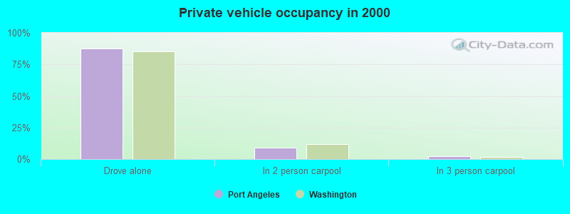 Private vehicle occupancy in 2000