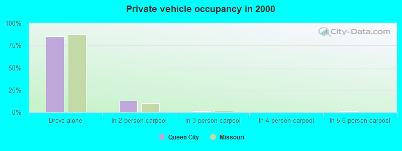 Private vehicle occupancy in 2000