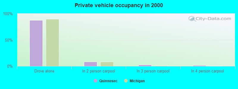 Private vehicle occupancy in 2000