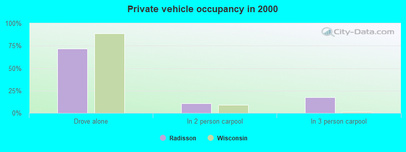 Private vehicle occupancy in 2000