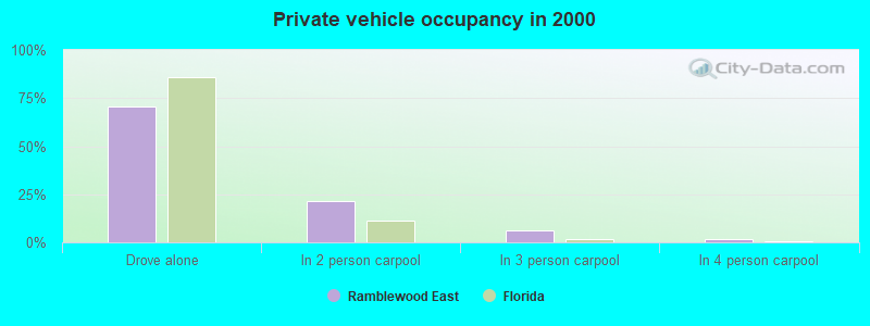 Private vehicle occupancy