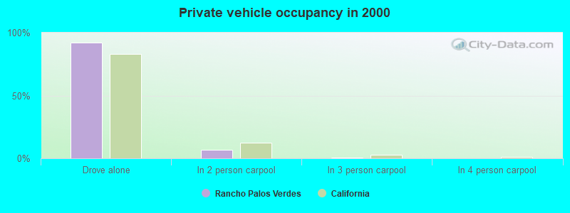 Private vehicle occupancy in 2000