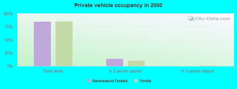 Private vehicle occupancy