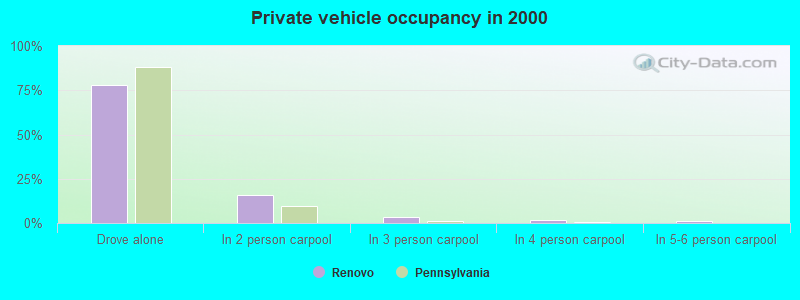 Private vehicle occupancy in 2000