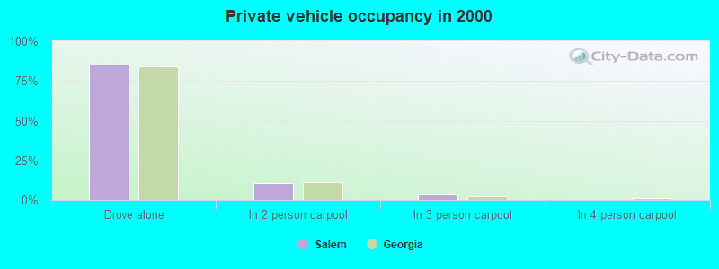 Private vehicle occupancy in 2000