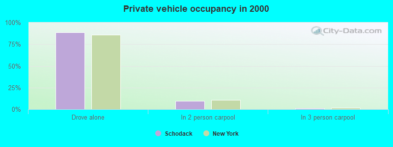 Private vehicle occupancy