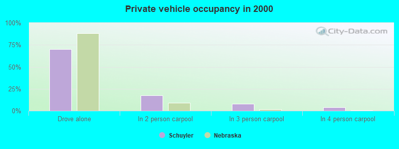 Private vehicle occupancy in 2000