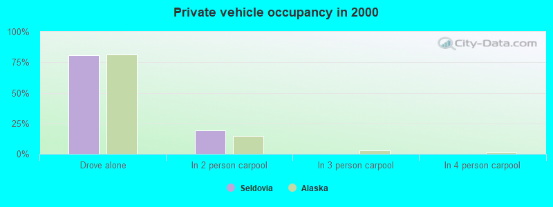 Private vehicle occupancy in 2000