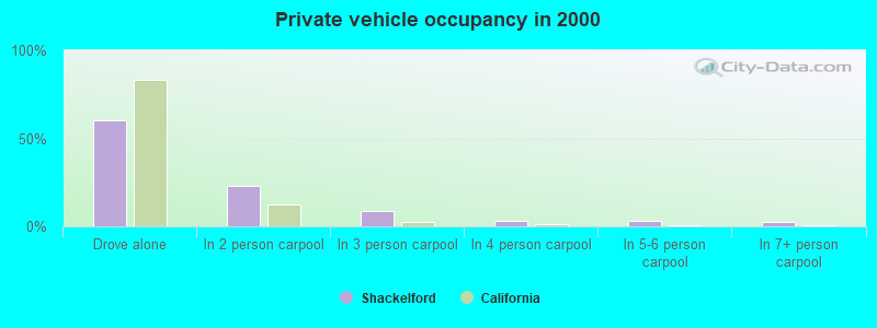 Private vehicle occupancy in 2000