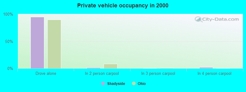 Private vehicle occupancy in 2000