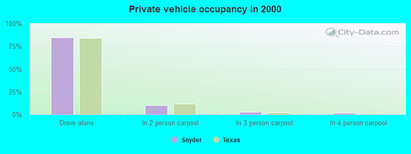 Private vehicle occupancy in 2000