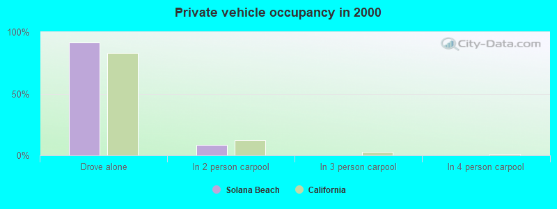 Private vehicle occupancy in 2000