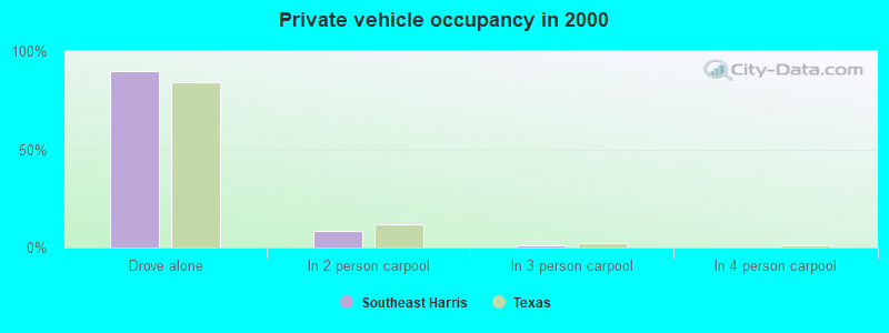 Private vehicle occupancy