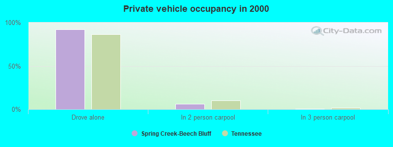 Private vehicle occupancy